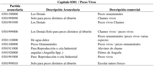 Tabla  1.-  Partidas  arancelarias  correspondientes  al  capítulo  0301  (peces  vivos)  utilizados  para  la  exportación de peces vivos (Compilación del autor) 