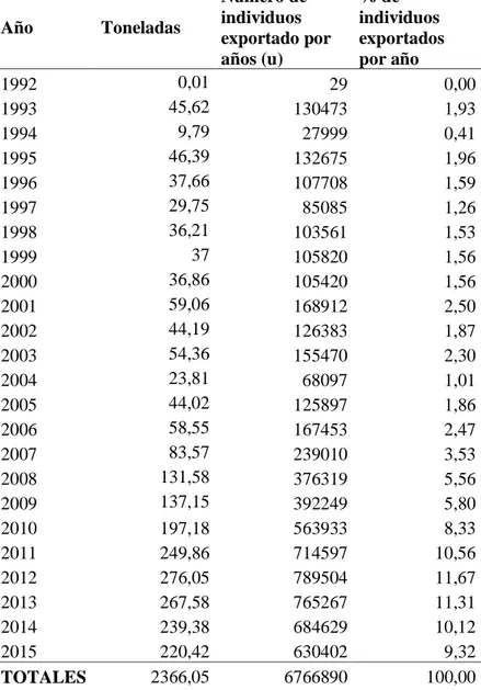 Tabla  6.-  Número  de  individuos  exportados  de  chames  (Dormitator  latifrons),  durante  el  periodo  comprendido entre 1992 – 2015,  expresado en unidades /año y % individuos exportados/año