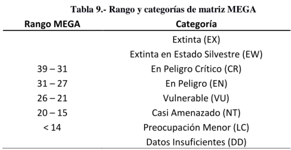 Tabla 9.- Rango y categorías de matriz MEGA 