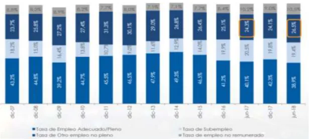 Tabla 1.  Evolución del empleo en el Ecuador. Años 2007-2018 