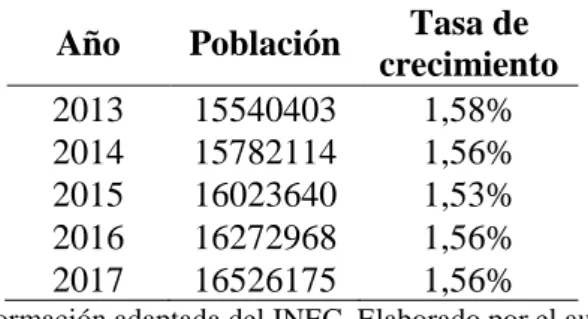 Tabla 8 Población ecuatoriana 2013-2017  Año  Población  Tasa de 