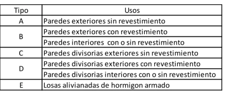 Tabla 1. Tipos de Bloque de hormigón huecos 