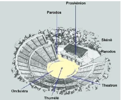 Fig. 1.5. Partes de un Teatro Griego 