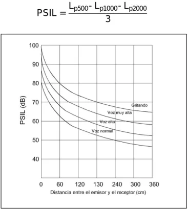 Fig. 2.4. El PSIL en función de la distancia entre emisor y receptor. 