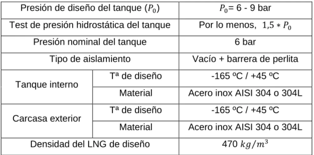 Tabla 2.9.1.1.1.2.3 – Características principales del tanque de LNG [33] 