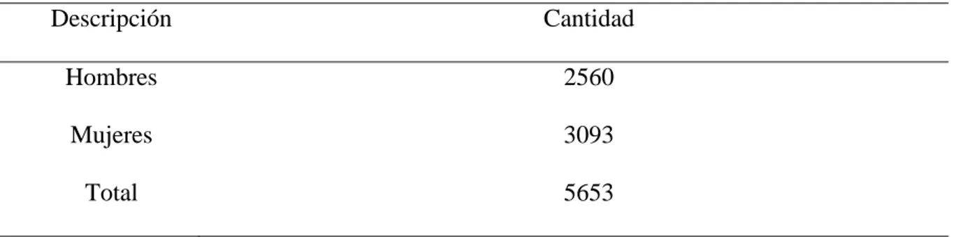 Tabla 1   Población  Descripción  Cantidad  Hombres   Mujeres   Total   2560 3093 5653  Elaborado por: Karina Delgado 