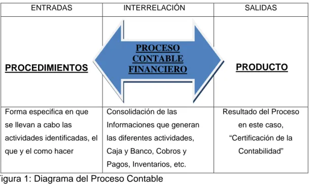 Figura 1: Diagrama del Proceso Contable  Fuente: La Autora 