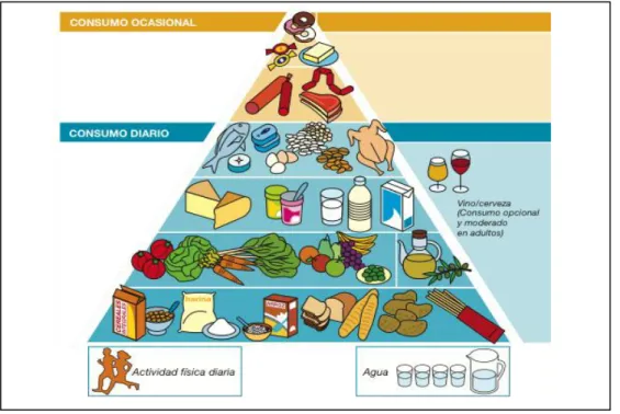 Figura 1 Pirámide de alimentación  Fuente: (Nutricion, 2016) 