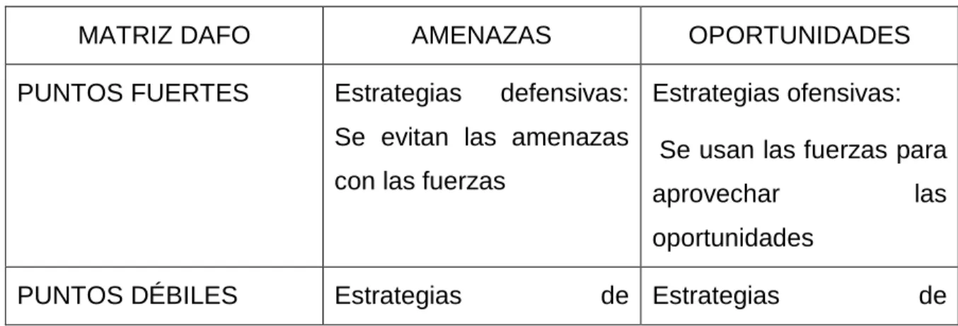 Tabla  2. Matriz DAFO 