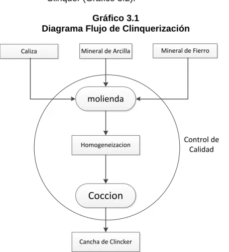 Gráfico 3.1 