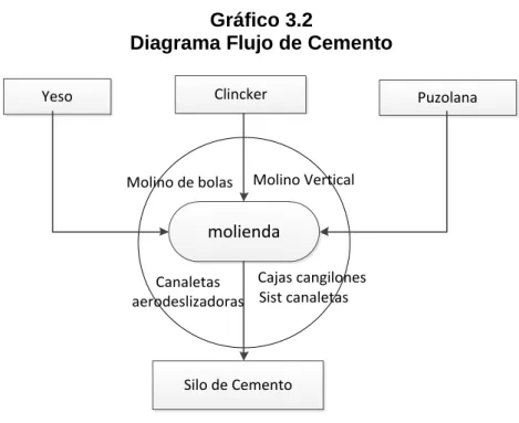 Gráfico 3.2 