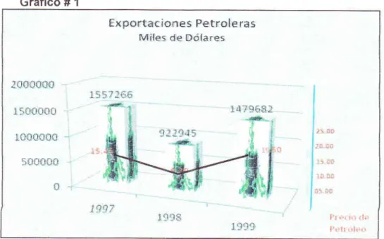 Gráfico  #  1