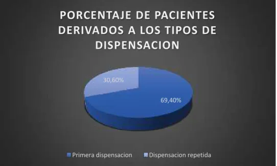 Gráfico 3 CLASIFICACIÓN  DE  LAS  PRESCRIPCIONES  SEGÚN  EL PROTOCOLO DE DISPENSACIÓN.