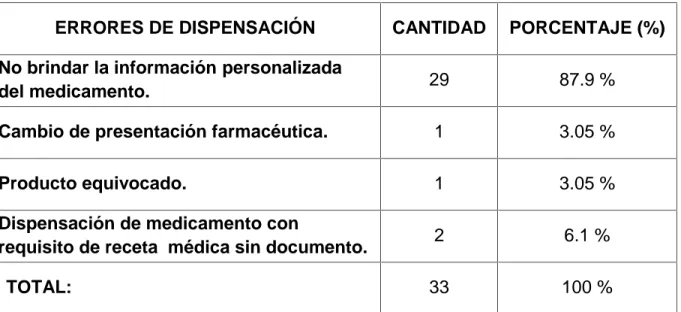 Tabla 4 ERRORES DE DISPENSACIÓN DETECTADOS.