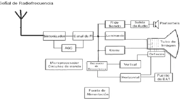 Figura 2.1: Bloques funcionales de un telerreceptor 