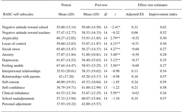 Table 1. Differences in Children's Pre-post BASC-self Subscale Scores 
