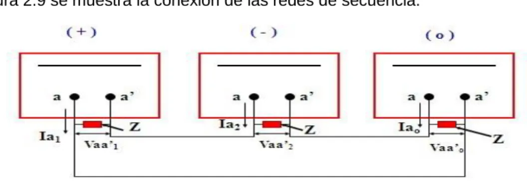 Figura 2.9 Redes de secuencia. 
