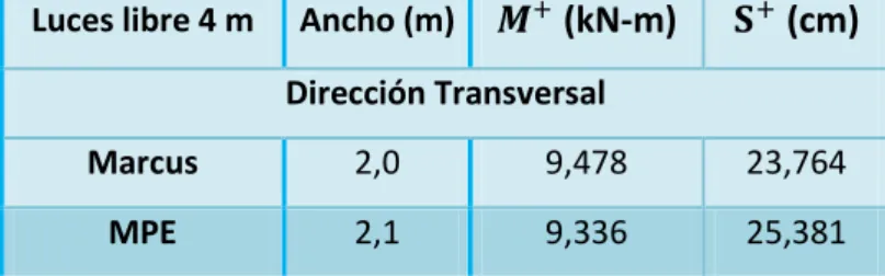 Tabla 2.4: Diseño Longitudinal de la Losa 2 x 1. 