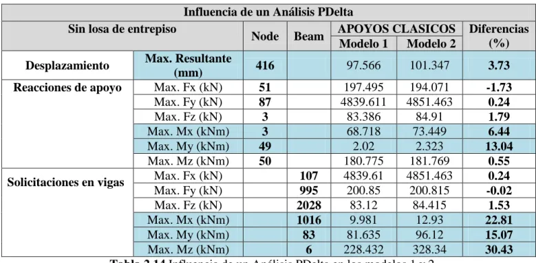 Tabla 2.14.Influencia de un Análisis PDelta en los modelos 1 y 2. 