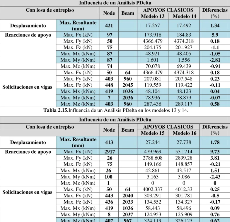 Tabla 2.15.Influencia de un Análisis PDelta en los modelos 13 y 14. 