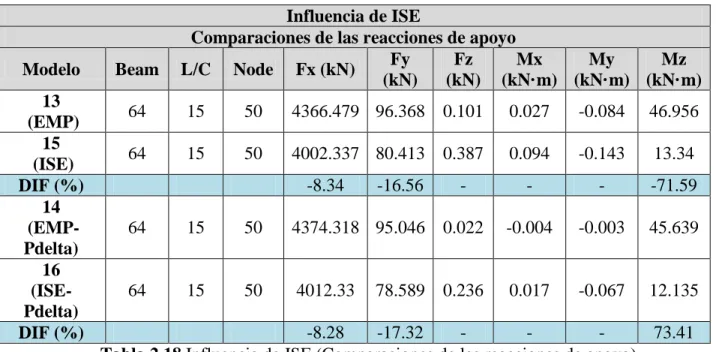 Tabla 2.18.Influencia de ISE (Comparaciones de las reacciones de apoyo). 