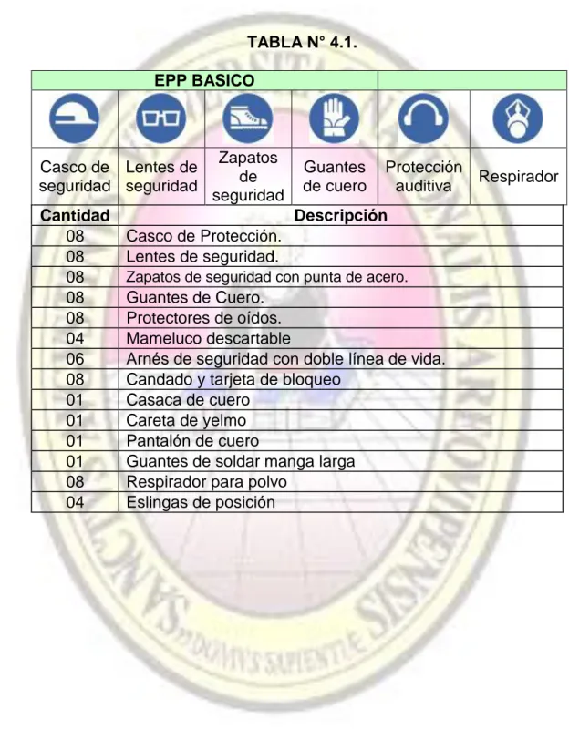 TABLA N° 4.1.  EPP BASICO  Casco de  seguridad  Lentes de seguridad  Zapatos de  seguridad  Guantes  de cuero  Protección auditiva  Respirador  Cantidad  Descripción  08  Casco de Protección