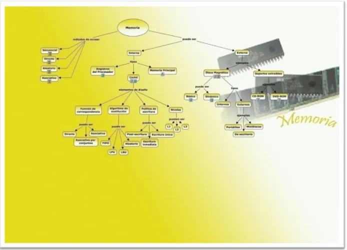 Figura 2.6. Mapa “Memoria” 