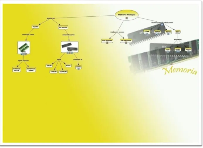 Figura 2.9. Mapa “Memoria Principal” 