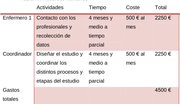 Tabla IV. Recursos humanos 