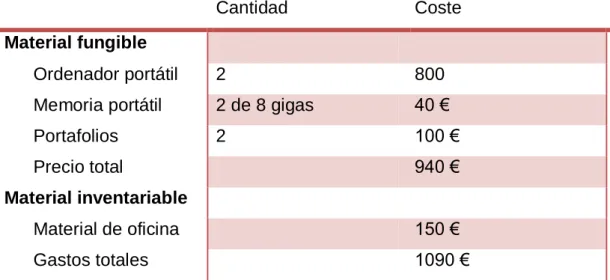 Tabla V. Material fungible e inventariable 