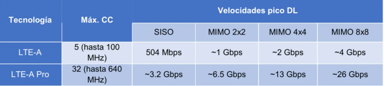Tabla 9. Velocidades pico DL en LTE-A y LTE-A Pro. 