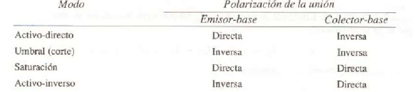 Tabla 1. Modos de trabajo del transistor bipolar. 