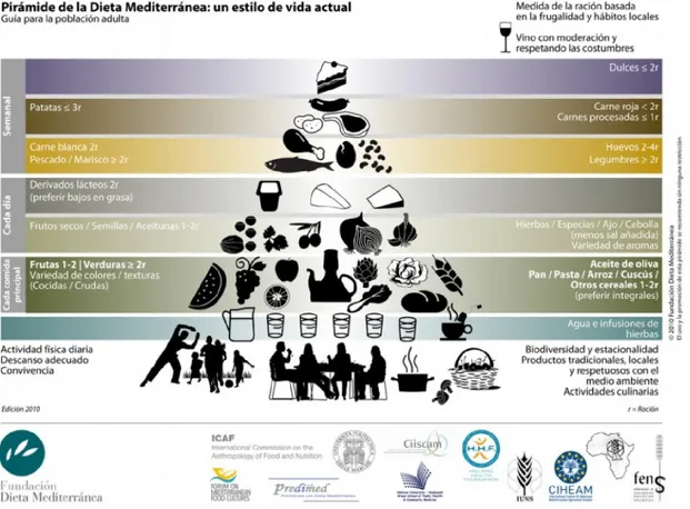 Figura 3: Pirámide de la Dieta mediterránea de la Fundación Mediterránea  Fuente: http://dietamediterranea.com/piramide-dietamediterranea/ 