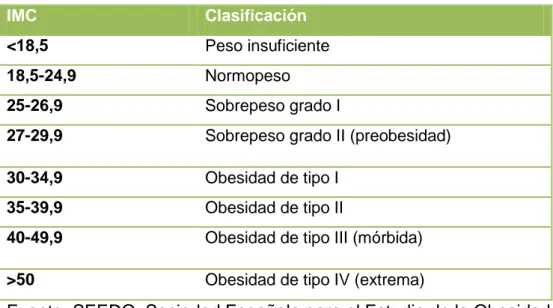 Tabla II. Clasificación del IMC según la SEEDO: 