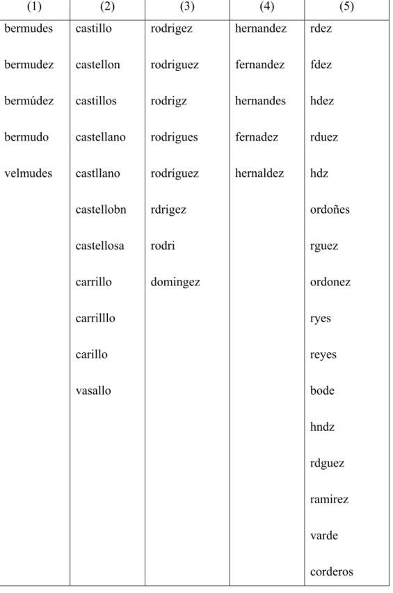 Tabla 1: Ejemplos del cluster obtenidos 