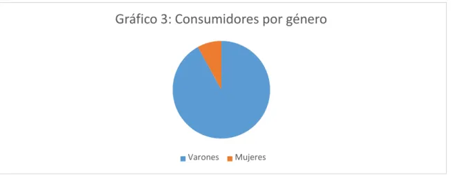 Gráfico 3: Consumidores por género 