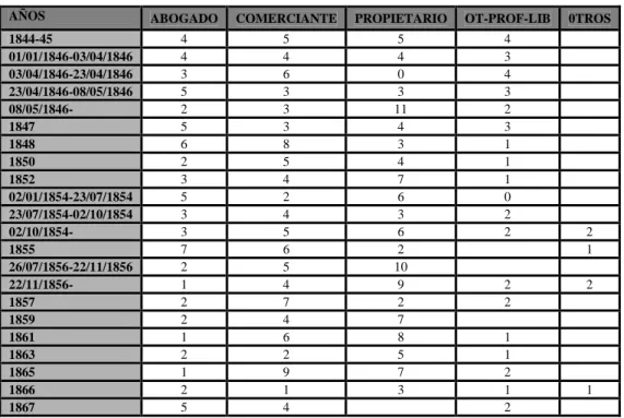 Tabla 8. Relación profesiones-gobiernos, 1844-1868 500 . 