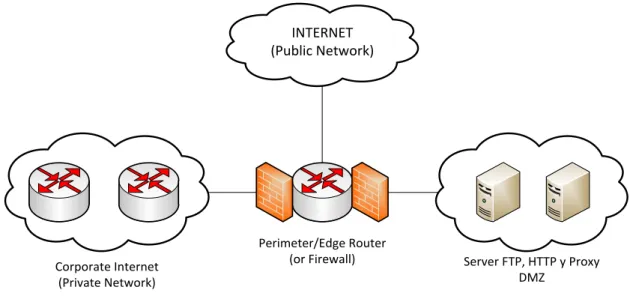 Figura 1.2.Colocación del firewall. 