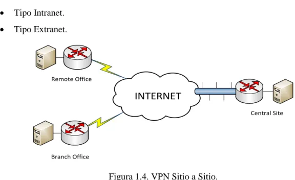 Figura 1.4. VPN Sitio a Sitio. 