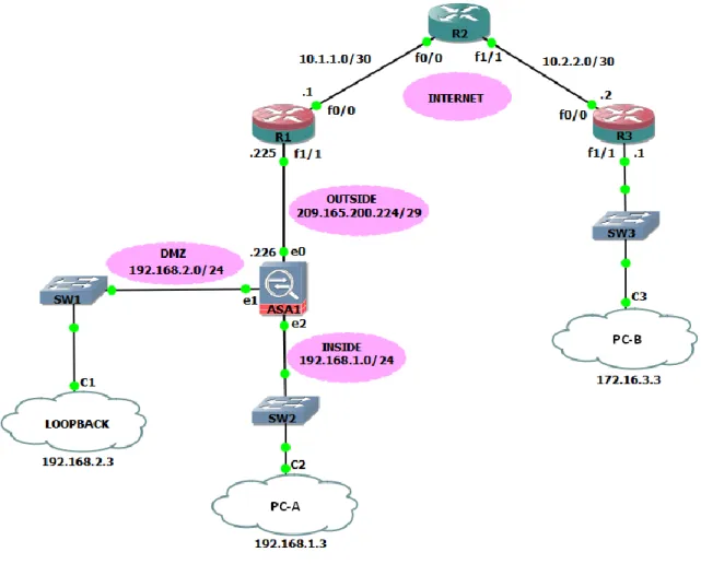 Figura 3.1.Escenario Firewall ASA. 