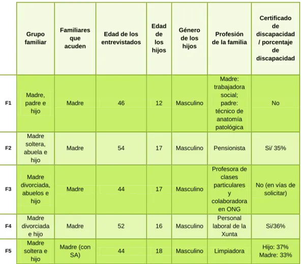 Tabla IV: Variables sociodemográficas 