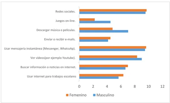 Gráfico 10. Uso de Internet por sexo (escala del 1 -ninguna frecuencia- al 10 -mucha frecuencia-) 