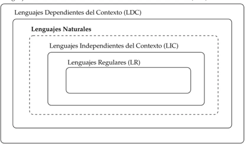 Figura 5.5: Diagrama de Venn correspondiente de la Jerarquía de Chomsky
