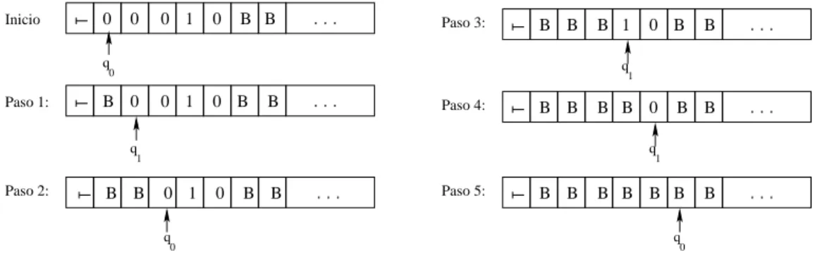 Figura 3.9: Pasos seguidos por una MT de ejemplo