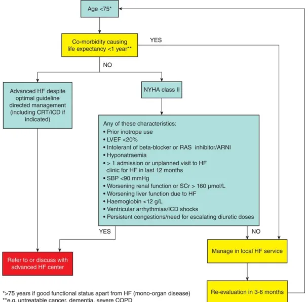 Figure  1.  Triage  of  patients  with  advanced  heart  failure  (HF)  and  appropriate  timing  of  referral