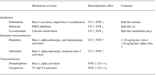 Table 7. Inotropes and vasoconstrictors 
