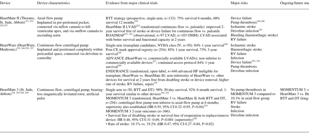 Table 10. Overview of long‐term mechanical circulatory support devices 