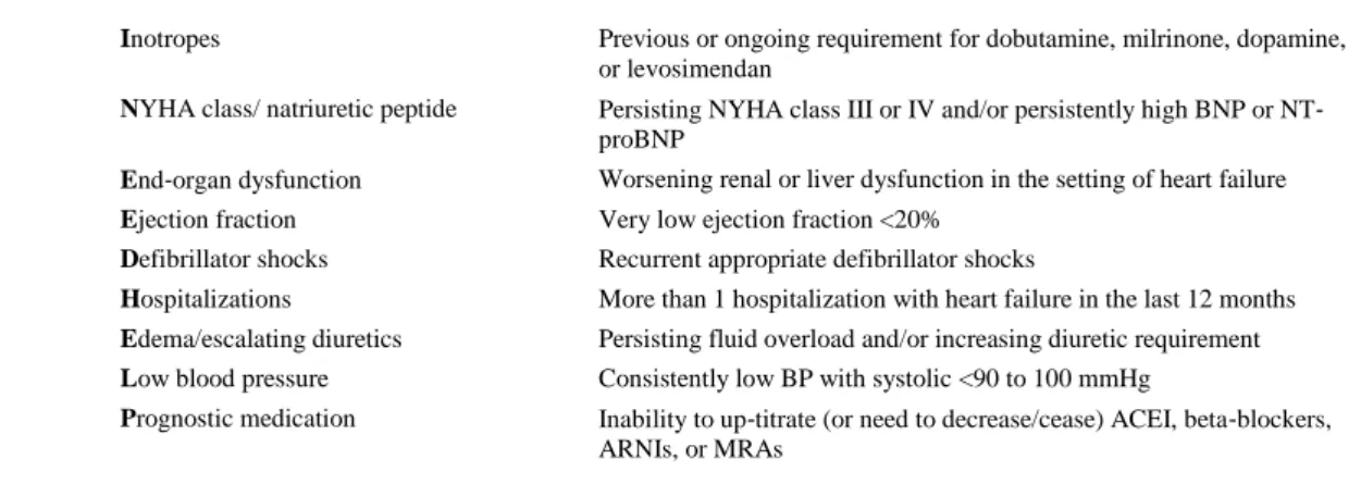 Table 11. ‘I Need Help’—Markers of advanced heart failure 