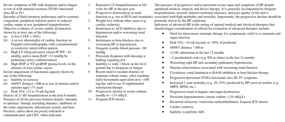 Table 1. Prior definitions and indicators of advanced heart failure 