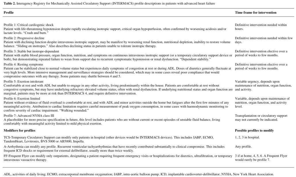 Table 2. Interagency Registry for Mechanically Assisted Circulatory Support (INTERMACS) profile descriptions in patients with advanced heart failure 